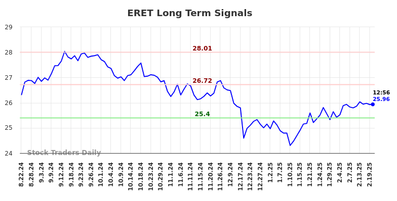 ERET Long Term Analysis for February 23 2025 ERET Long Term Analysis for February 23 2025
