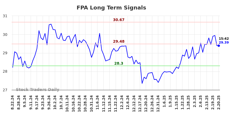 FPA Long Term Analysis for February 23 2025