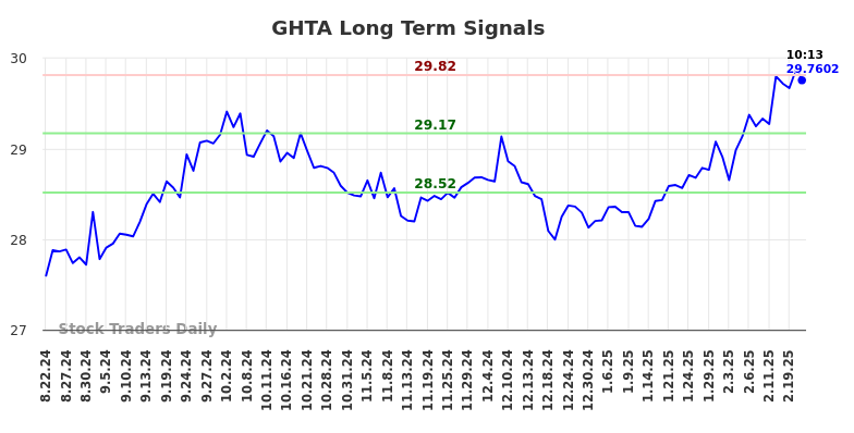 GHTA Long Term Analysis for February 23 2025 GHTA Long Term Analysis for February 23 2025