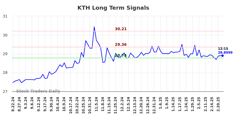 KTH Long Term Analysis for February 23 2025 KTH Long Term Analysis for February 23 2025