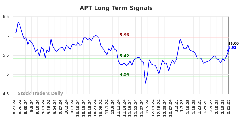 APT Long Term Analysis for February 23 2025