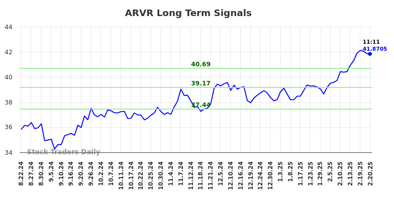 ARVR Long Term Analysis for February 23 2025 ARVR Long Term Analysis for February 23 2025
