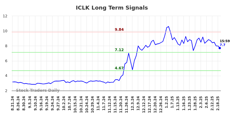 ICLK Long Term Analysis for February 23 2025