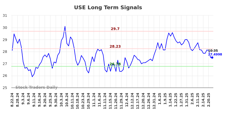 USE Long Term Analysis for February 23 2025