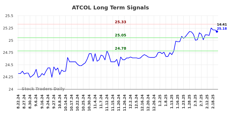 ATCOL Long Term Analysis for February 23 2025 ATCOL Long Term Analysis for February 23 2025