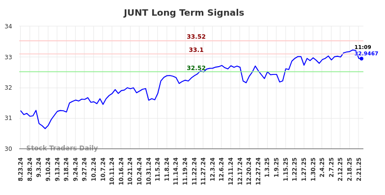 JUNT Long Term Analysis for February 23 2025