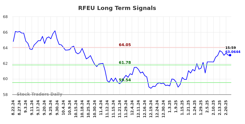 RFEU Long Term Analysis for February 23 2025