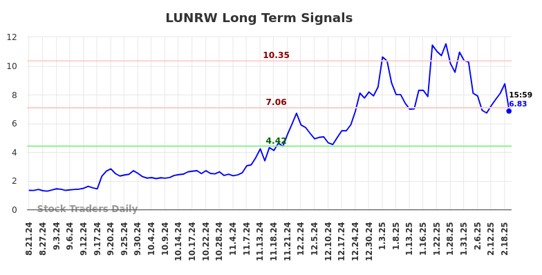 LUNRW Long Term Analysis for February 23 2025