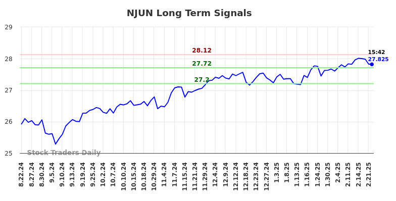 NJUN Long Term Analysis for February 23 2025