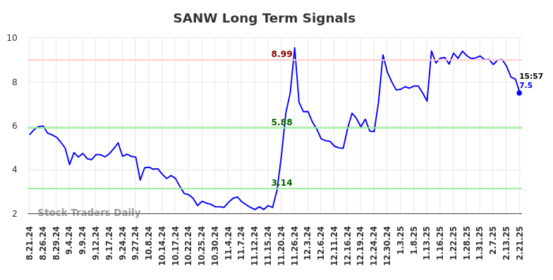 SANW Long Term Analysis for February 23 2025