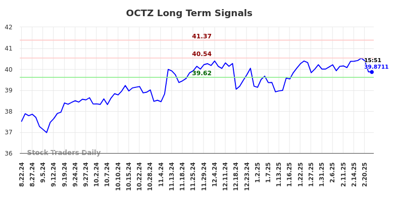 OCTZ Long Term Analysis for February 23 2025 OCTZ Long Term Analysis for February 23 2025
