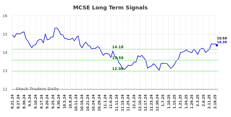 MCSE Long Term Analysis for February 23 2025