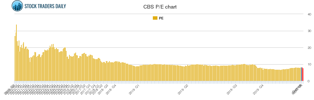 CBS PE chart