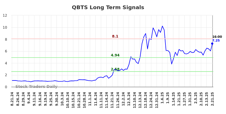 QBTS Long Term Analysis for February 24 2025 QBTS Long Term Analysis for February 24 2025
