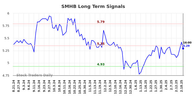 SMHB Long Term Analysis for February 24 2025 SMHB Long Term Analysis for February 24 2025