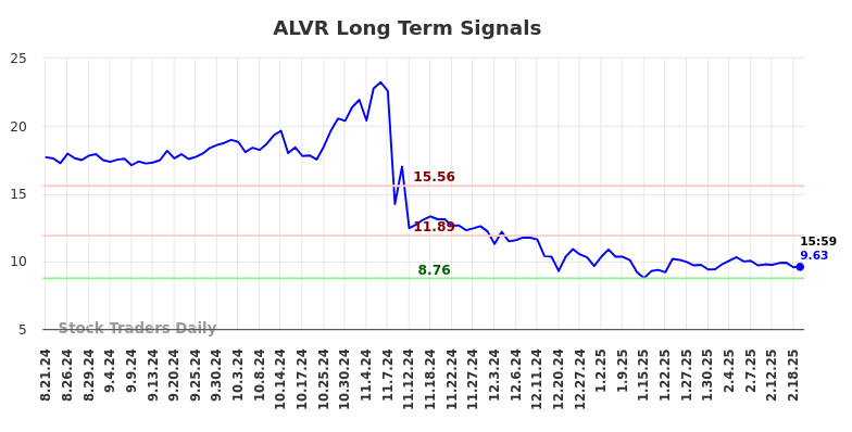 ALVR Long Term Analysis for February 24 2025 ALVR Long Term Analysis for February 24 2025