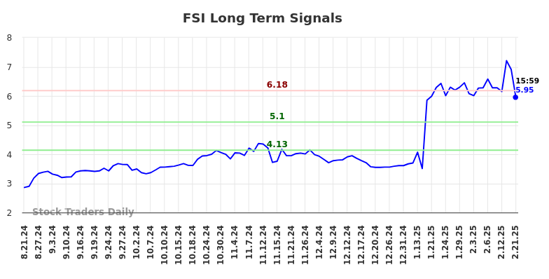 FSI Long Term Analysis for February 24 2025