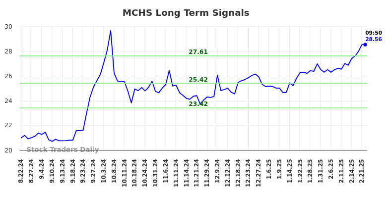 MCHS Long Term Analysis for February 24 2025 MCHS Long Term Analysis for February 24 2025