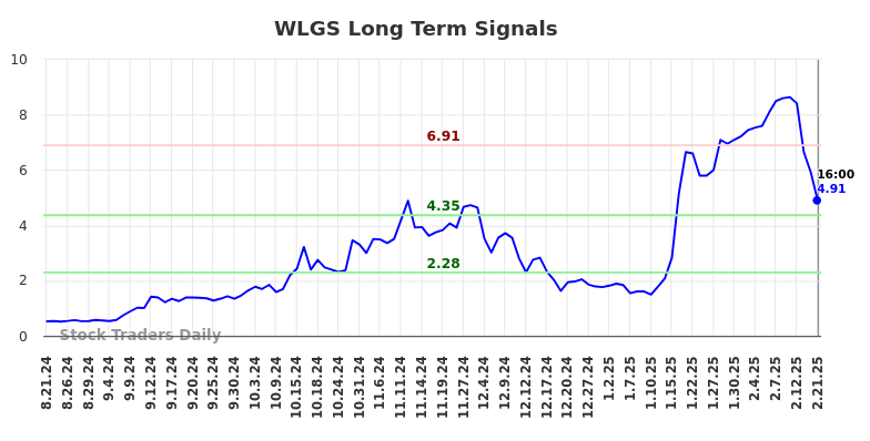WLGS Long Term Analysis for February 24 2025 WLGS Long Term Analysis for February 24 2025