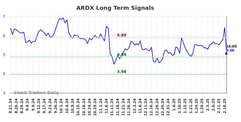 ARDX Long Term Analysis for February 24 2025 ARDX Long Term Analysis for February 24 2025