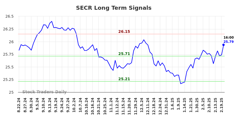 SECR Long Term Analysis for February 24 2025