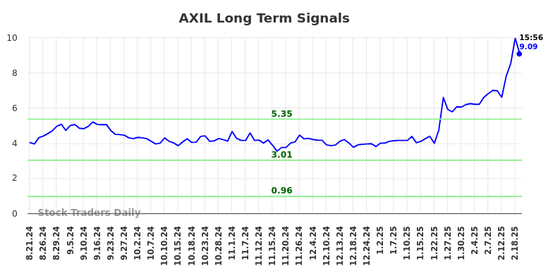 AXIL Long Term Analysis for February 24 2025