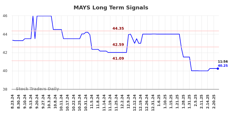 MAYS Long Term Analysis for February 24 2025 MAYS Long Term Analysis for February 24 2025