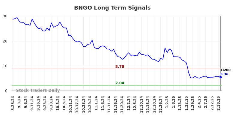 BNGO Long Term Analysis for February 24 2025