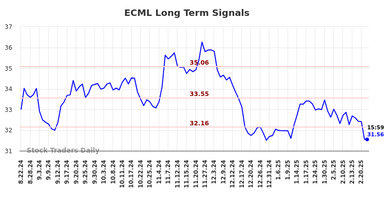 ECML Long Term Analysis for February 24 2025