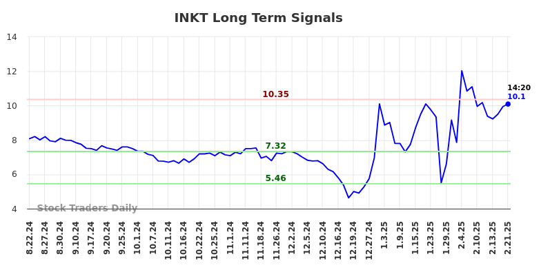 INKT Long Term Analysis for February 24 2025