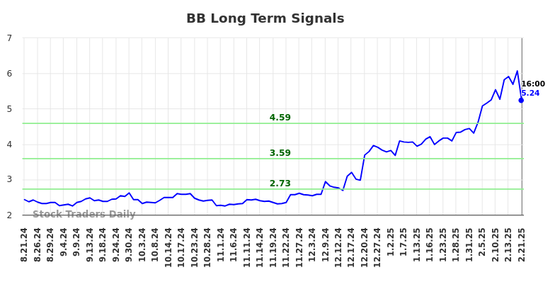 BB Long Term Analysis for February 24 2025