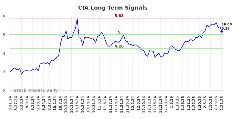 CIA Long Term Analysis for February 24 2025