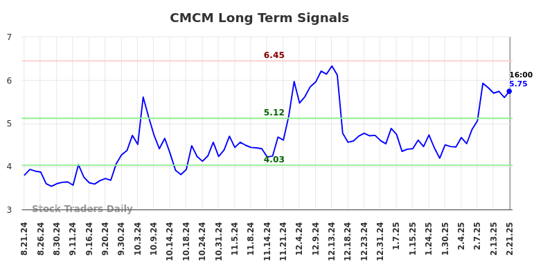 CMCM Long Term Analysis for February 24 2025