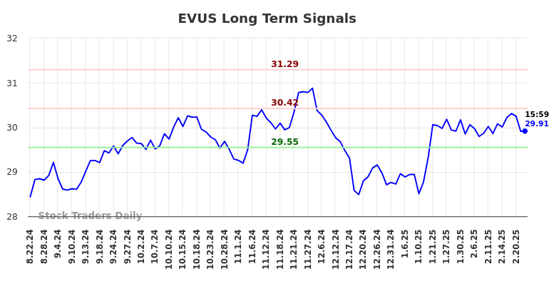 EVUS Long Term Analysis for February 24 2025