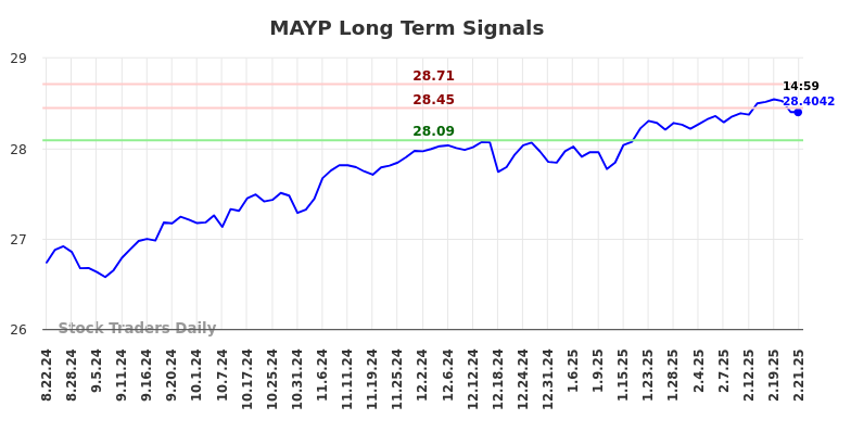 MAYP Long Term Analysis for February 24 2025 MAYP Long Term Analysis for February 24 2025