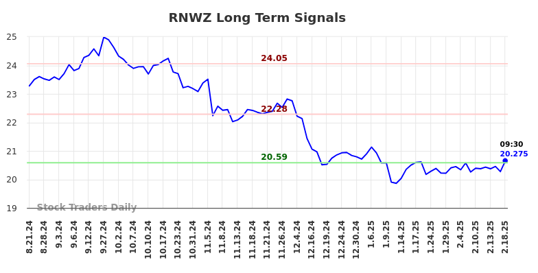 RNWZ Long Term Analysis for February 24 2025