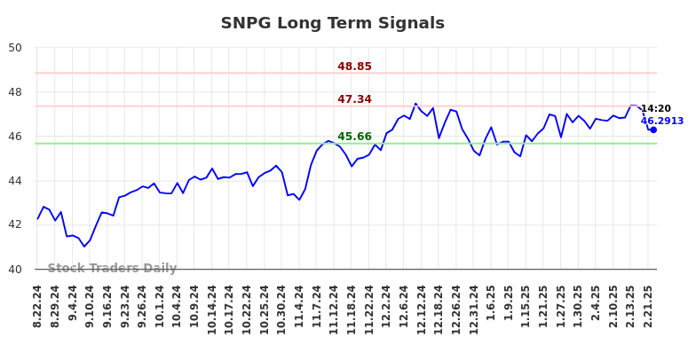 SNPG Long Term Analysis for February 24 2025