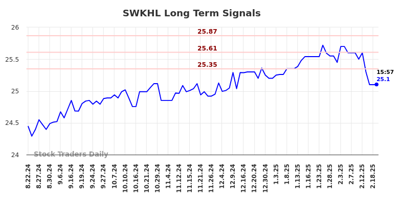 SWKHL Long Term Analysis for February 24 2025