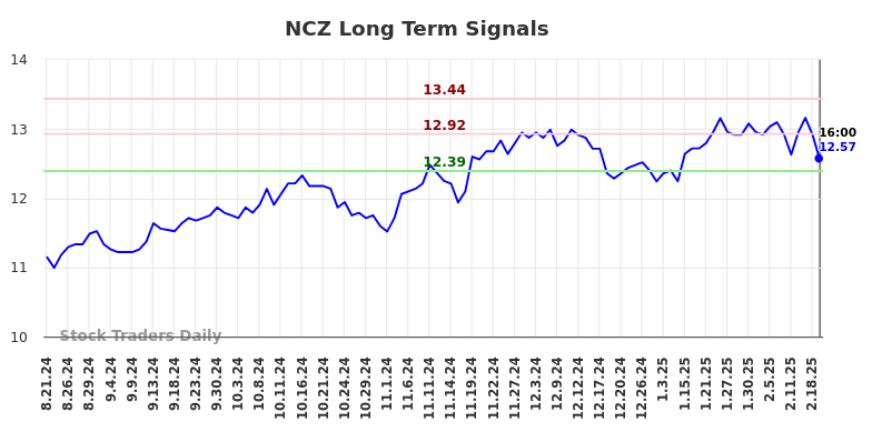 NCZ Long Term Analysis for February 24 2025 NCZ Long Term Analysis for February 24 2025