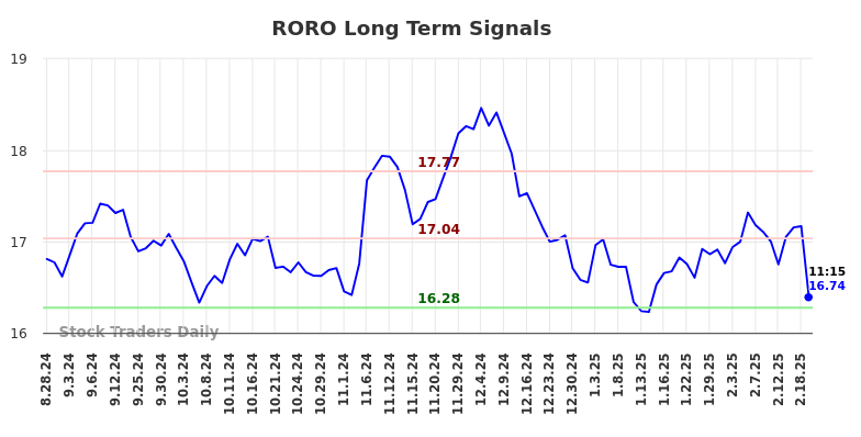 RORO Long Term Analysis for February 24 2025