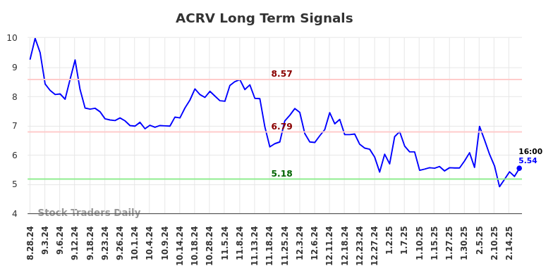 ACRV Long Term Analysis for February 24 2025