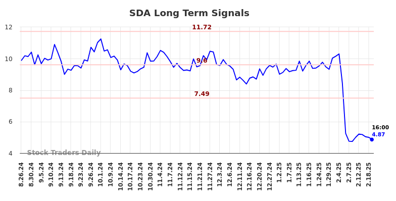 SDA Long Term Analysis for February 24 2025