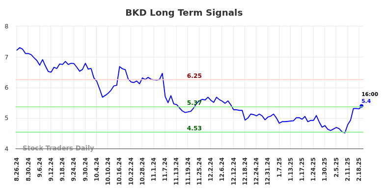 BKD Long Term Analysis for February 24 2025 BKD Long Term Analysis for February 24 2025