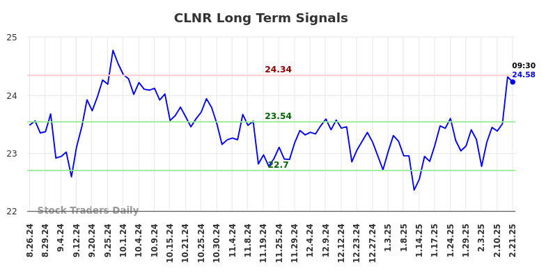 CLNR Long Term Analysis for February 24 2025 CLNR Long Term Analysis for February 24 2025