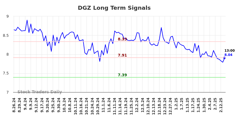 DGZ Long Term Analysis for February 24 2025 DGZ Long Term Analysis for February 24 2025
