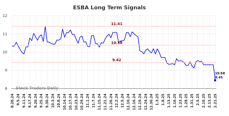 ESBA Long Term Analysis for February 24 2025 ESBA Long Term Analysis for February 24 2025