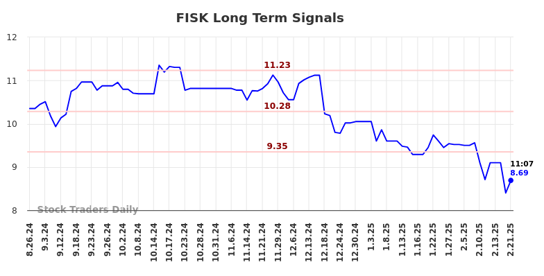 FISK Long Term Analysis for February 24 2025 FISK Long Term Analysis for February 24 2025