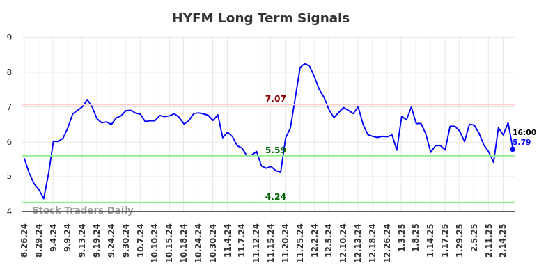 HYFM Long Term Analysis for February 24 2025