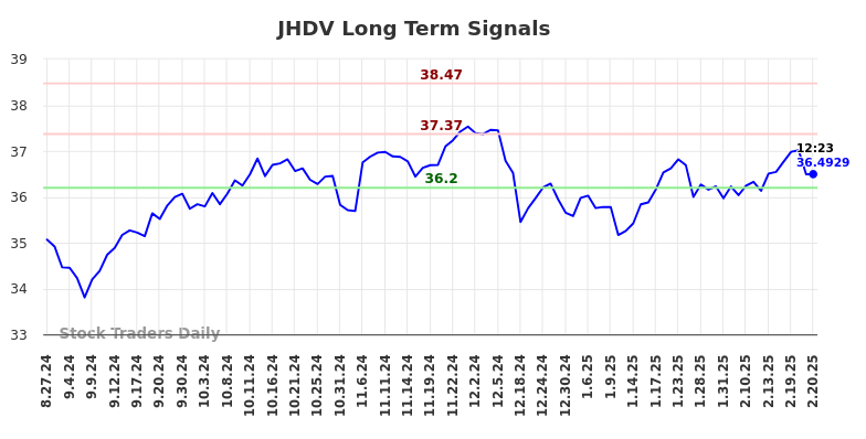 JHDV Long Term Analysis for February 24 2025