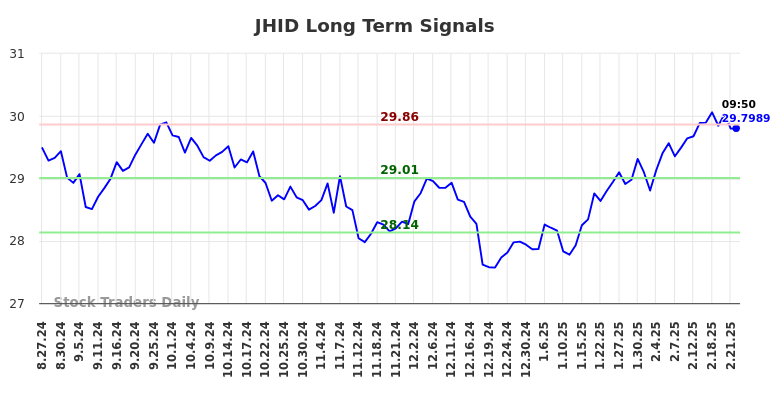 JHID Long Term Analysis for February 24 2025 JHID Long Term Analysis for February 24 2025